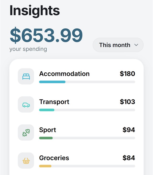 Splitzy Insights: this month’s spending totalled, sorted by category